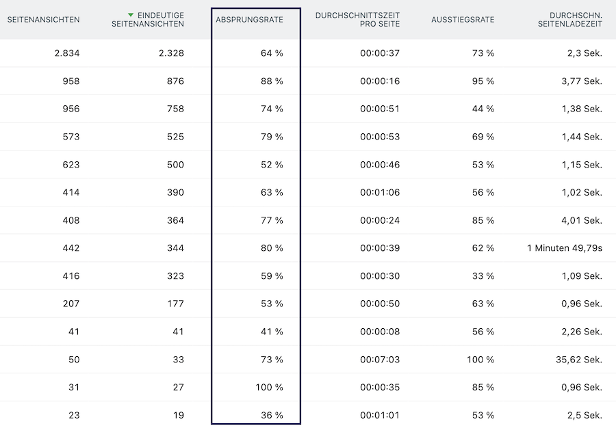 Überblick der Bounce Rate in Matomo Analytics